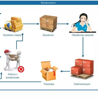 Фулфилмент южные ворота