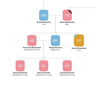 Ген Филипповых